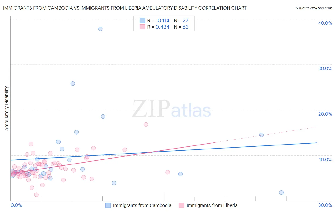 Immigrants from Cambodia vs Immigrants from Liberia Ambulatory Disability