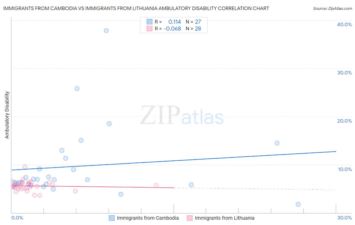 Immigrants from Cambodia vs Immigrants from Lithuania Ambulatory Disability