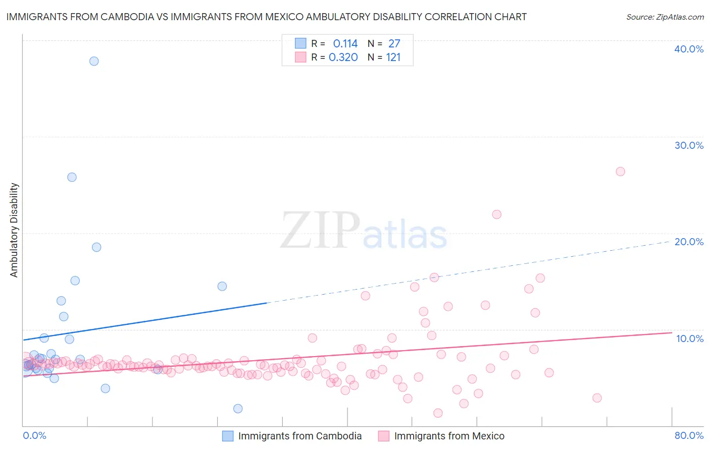Immigrants from Cambodia vs Immigrants from Mexico Ambulatory Disability