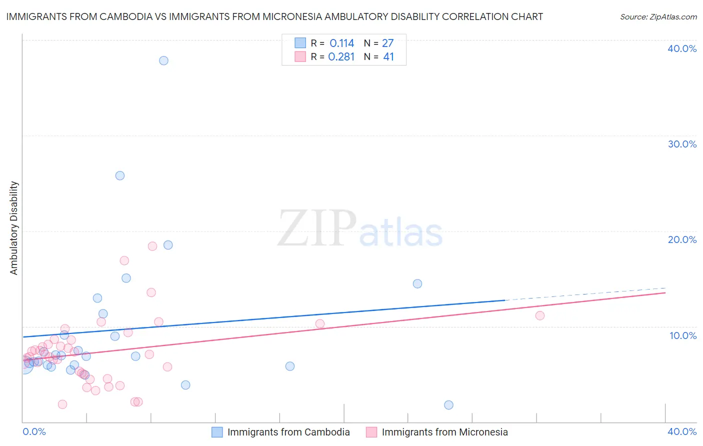 Immigrants from Cambodia vs Immigrants from Micronesia Ambulatory Disability