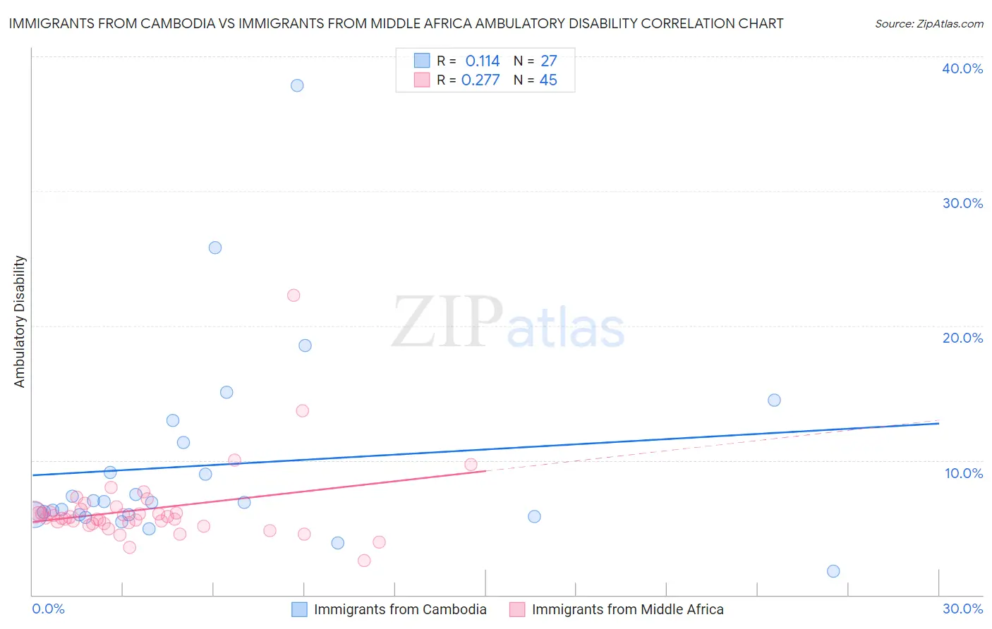 Immigrants from Cambodia vs Immigrants from Middle Africa Ambulatory Disability