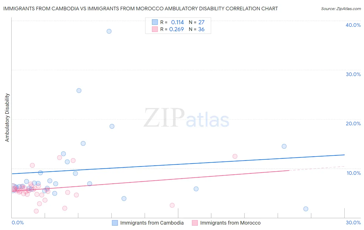 Immigrants from Cambodia vs Immigrants from Morocco Ambulatory Disability