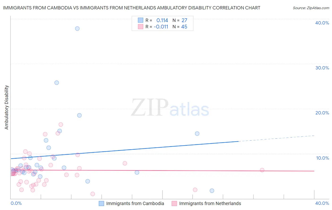 Immigrants from Cambodia vs Immigrants from Netherlands Ambulatory Disability