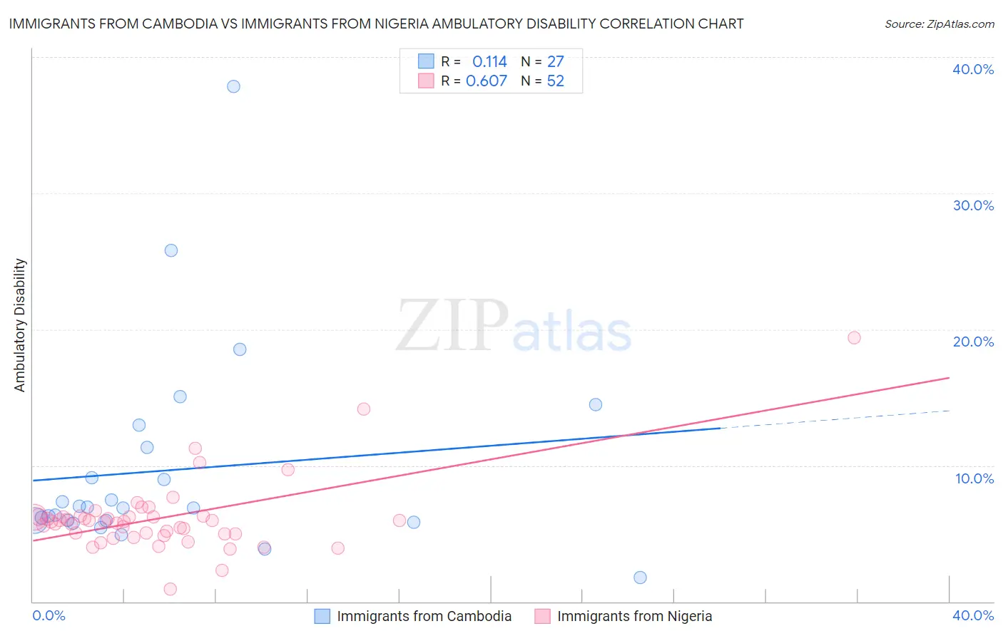 Immigrants from Cambodia vs Immigrants from Nigeria Ambulatory Disability