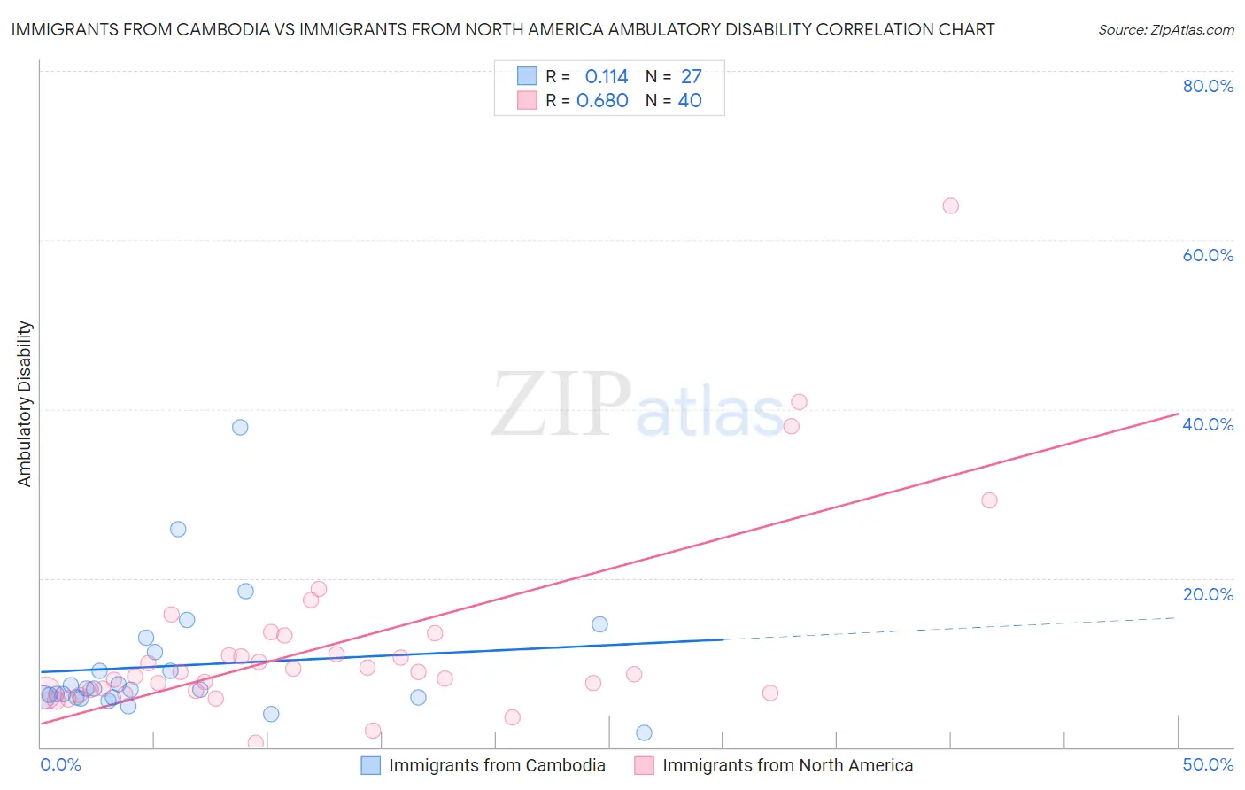 Immigrants from Cambodia vs Immigrants from North America Ambulatory Disability