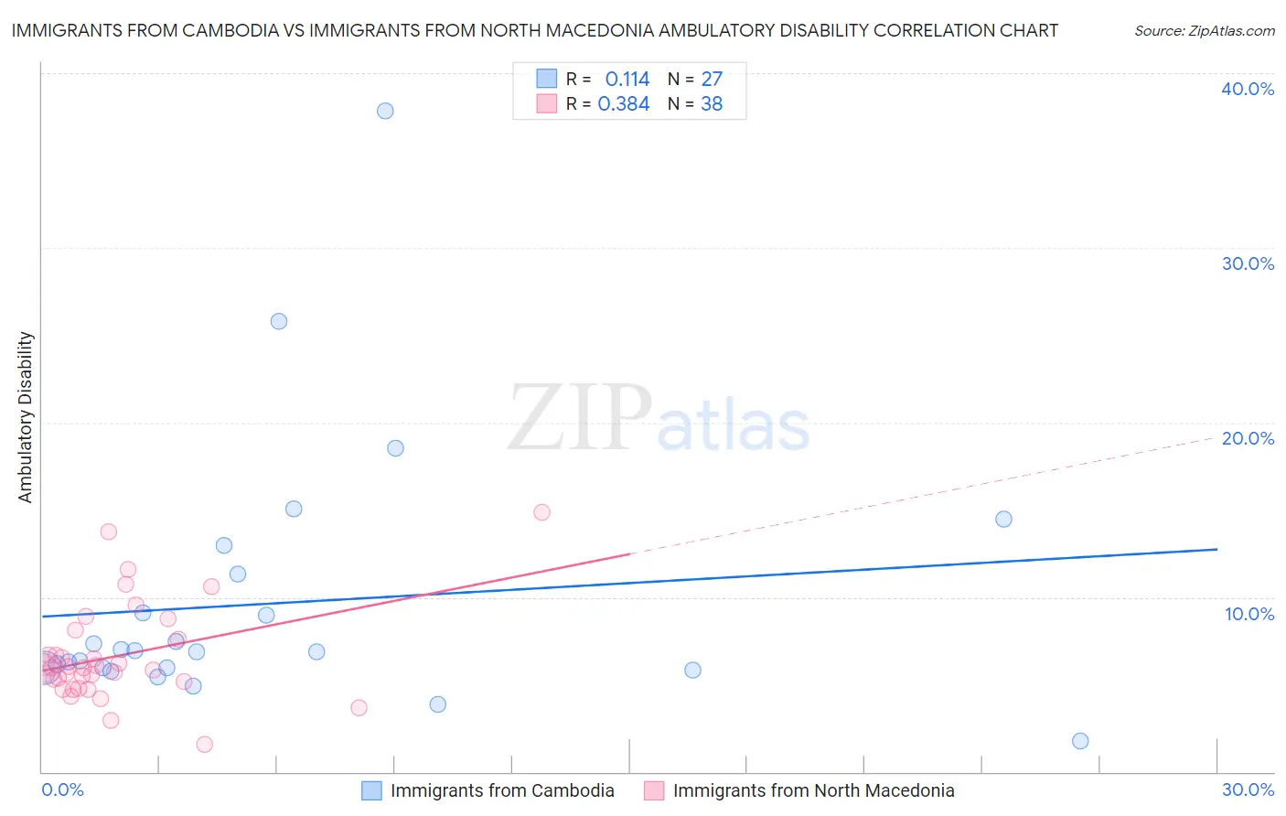 Immigrants from Cambodia vs Immigrants from North Macedonia Ambulatory Disability