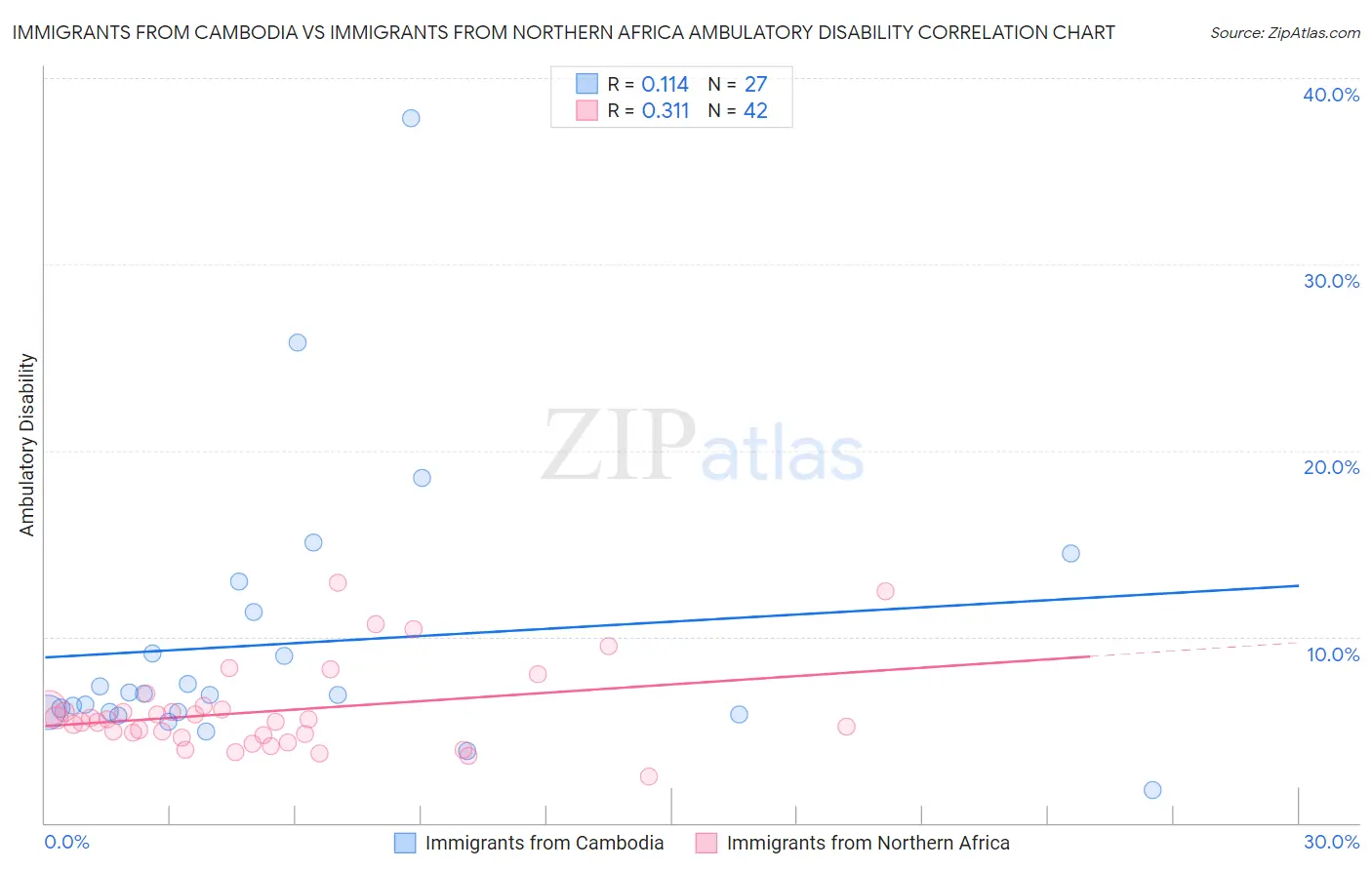 Immigrants from Cambodia vs Immigrants from Northern Africa Ambulatory Disability