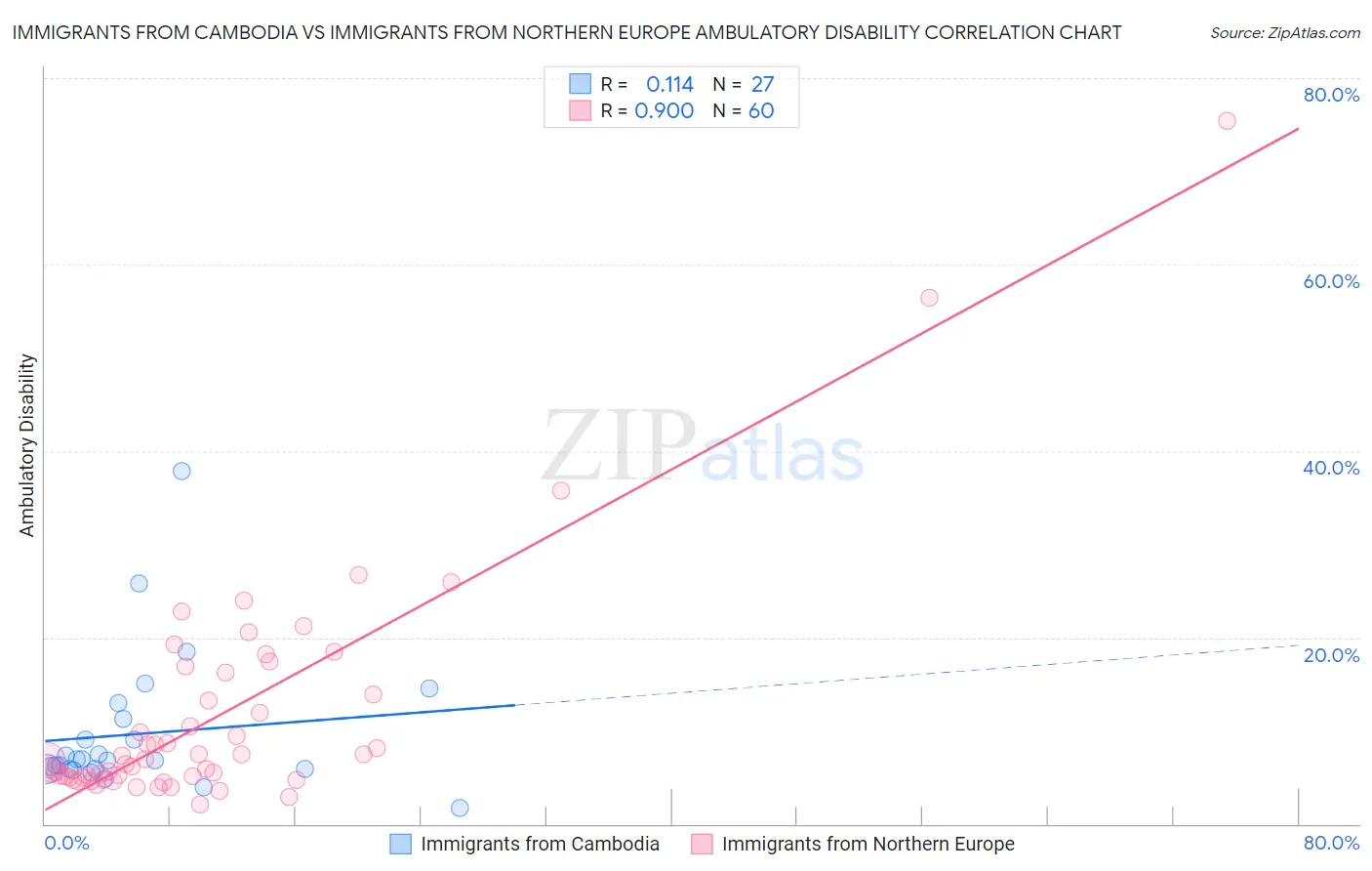 Immigrants from Cambodia vs Immigrants from Northern Europe Ambulatory Disability