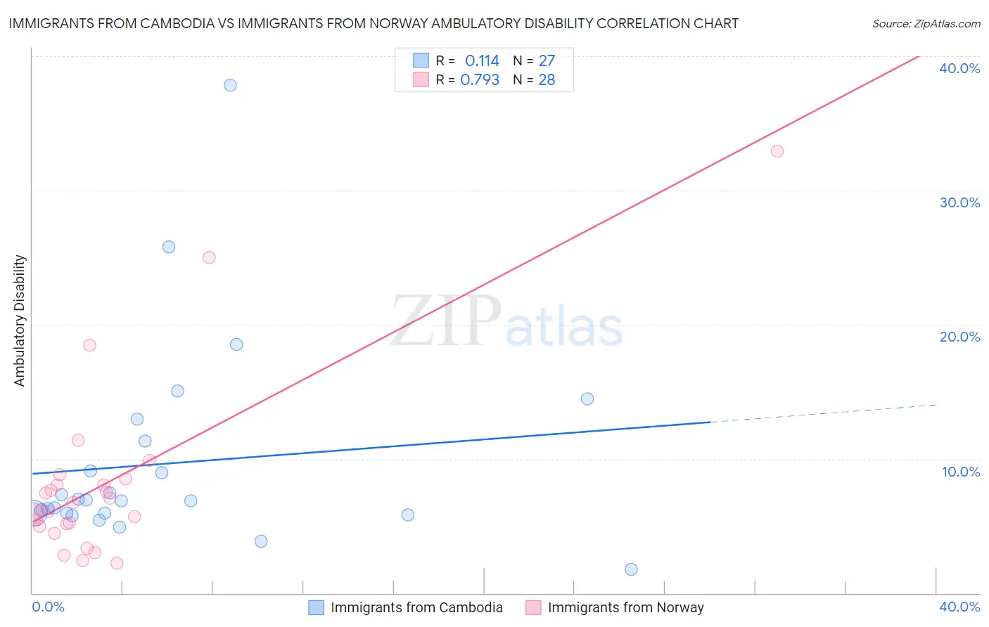 Immigrants from Cambodia vs Immigrants from Norway Ambulatory Disability