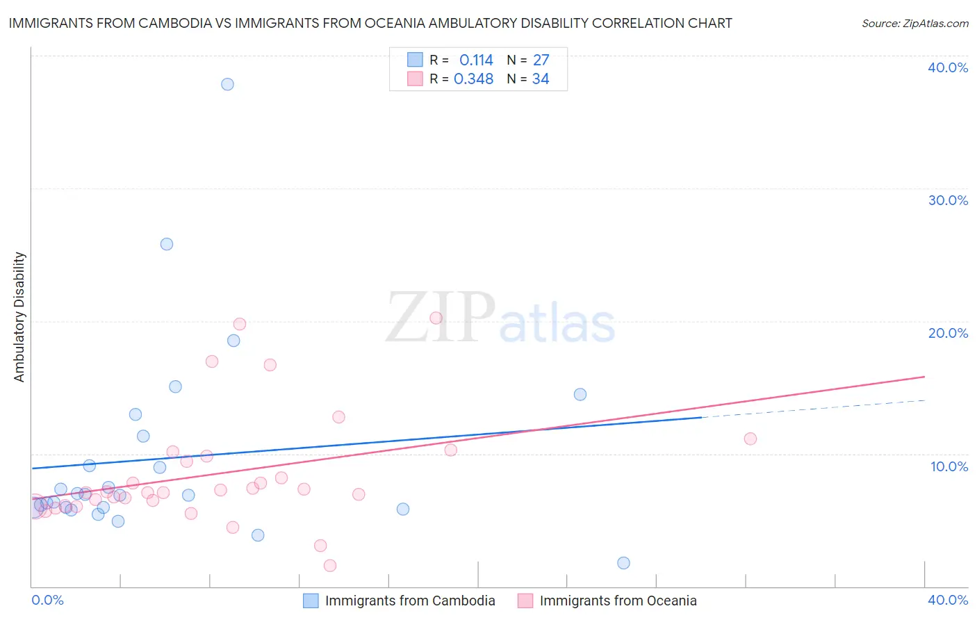 Immigrants from Cambodia vs Immigrants from Oceania Ambulatory Disability