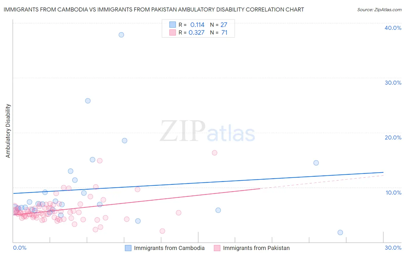 Immigrants from Cambodia vs Immigrants from Pakistan Ambulatory Disability