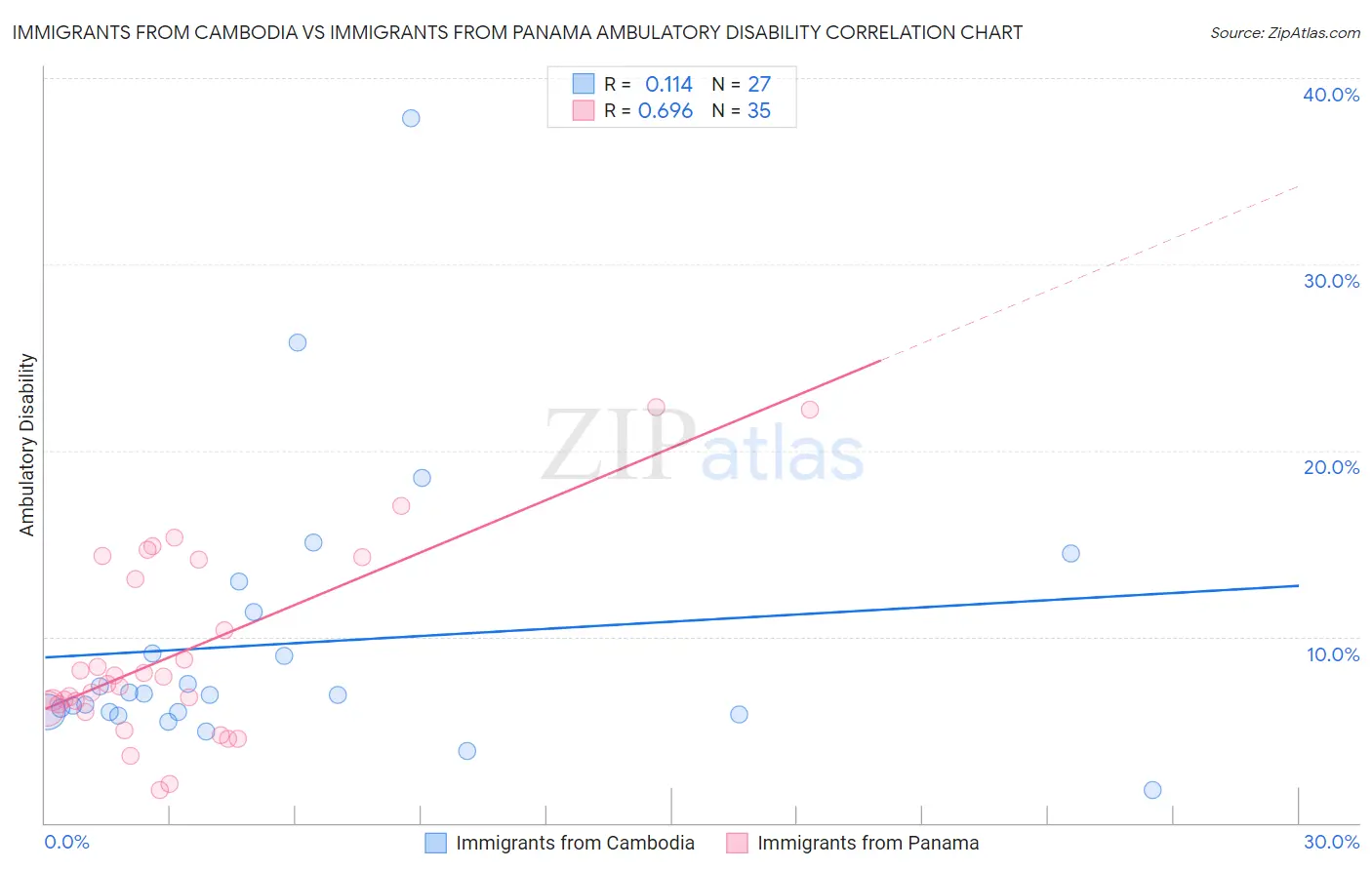 Immigrants from Cambodia vs Immigrants from Panama Ambulatory Disability