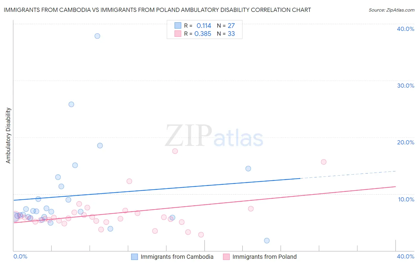 Immigrants from Cambodia vs Immigrants from Poland Ambulatory Disability