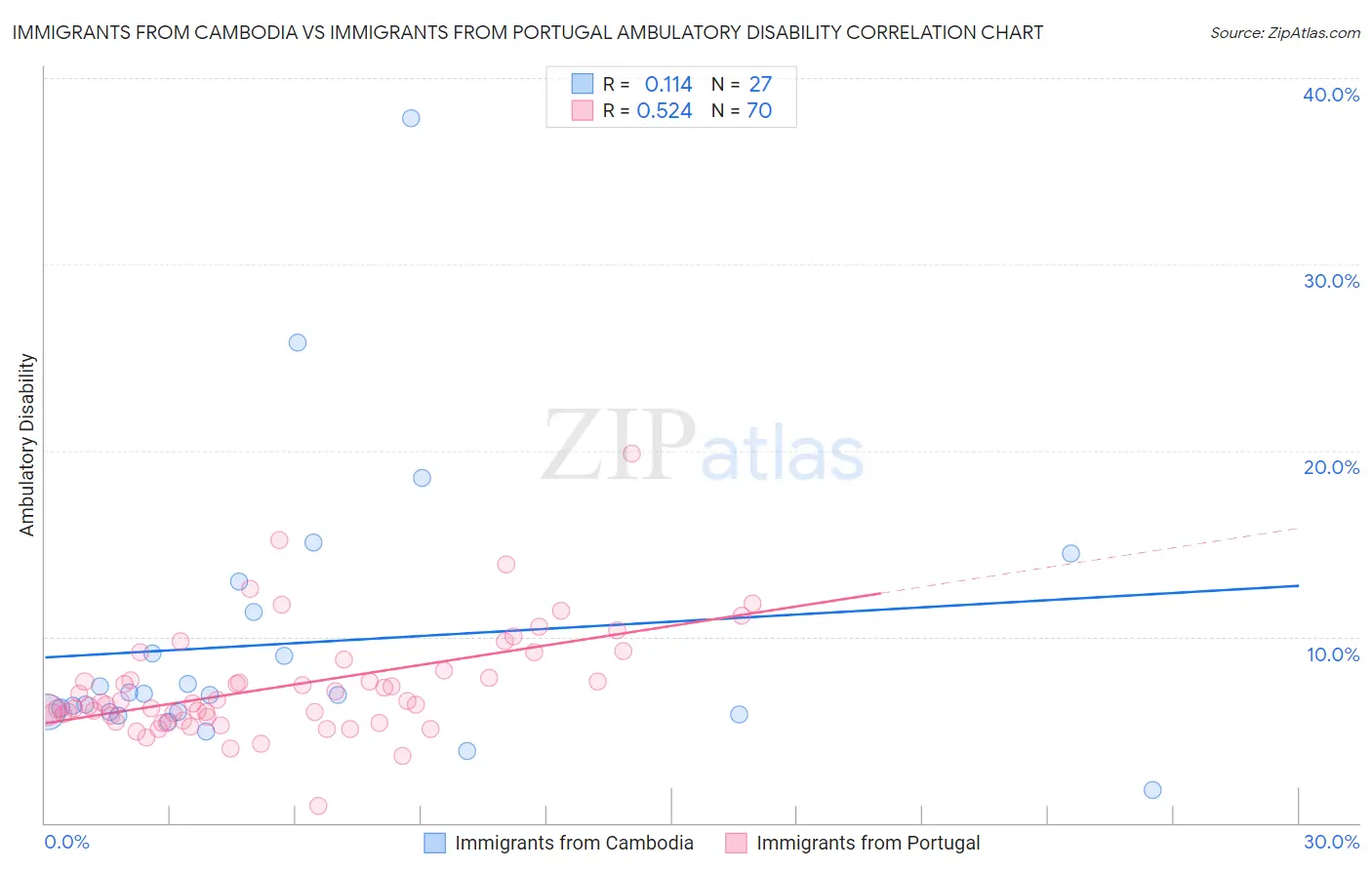 Immigrants from Cambodia vs Immigrants from Portugal Ambulatory Disability