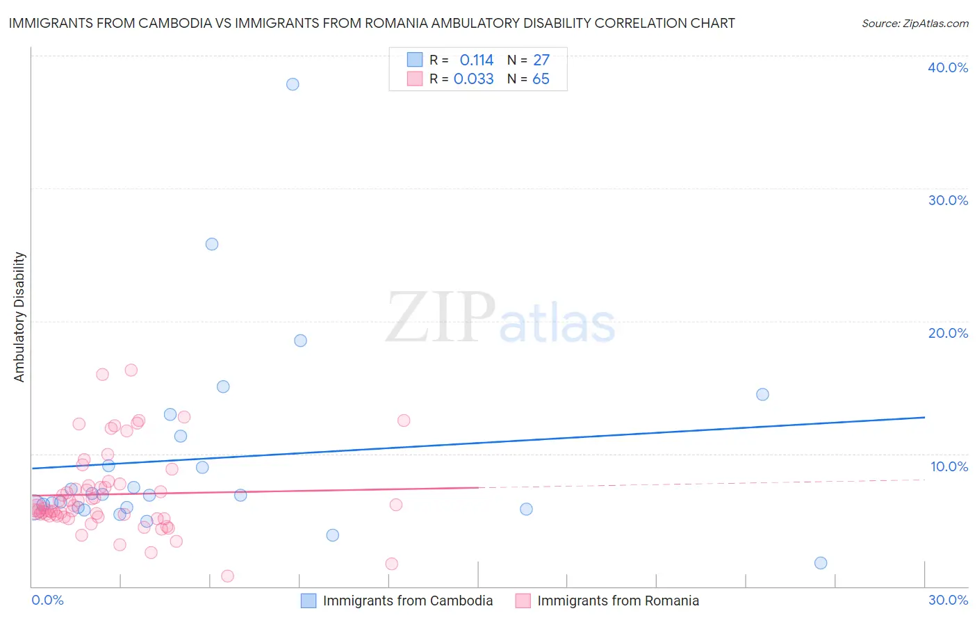 Immigrants from Cambodia vs Immigrants from Romania Ambulatory Disability