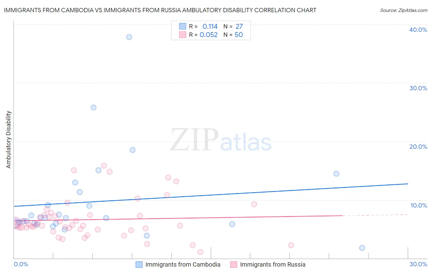 Immigrants from Cambodia vs Immigrants from Russia Ambulatory Disability