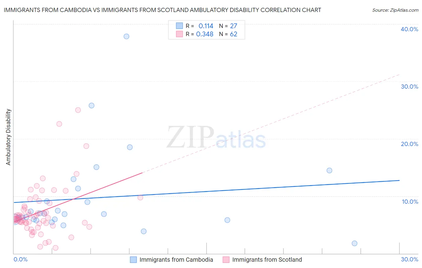 Immigrants from Cambodia vs Immigrants from Scotland Ambulatory Disability