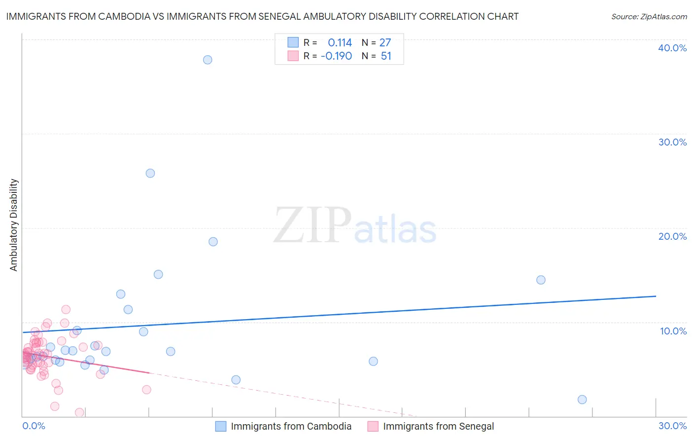 Immigrants from Cambodia vs Immigrants from Senegal Ambulatory Disability