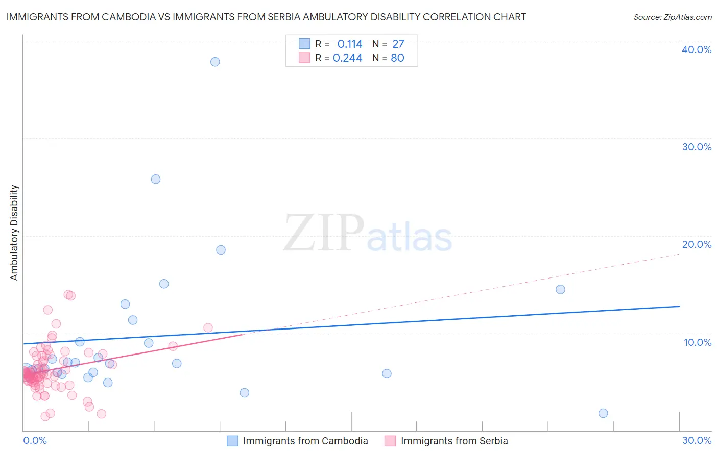 Immigrants from Cambodia vs Immigrants from Serbia Ambulatory Disability