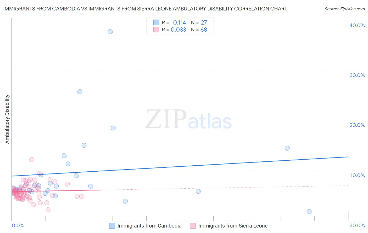 Immigrants from Cambodia vs Immigrants from Sierra Leone Ambulatory Disability