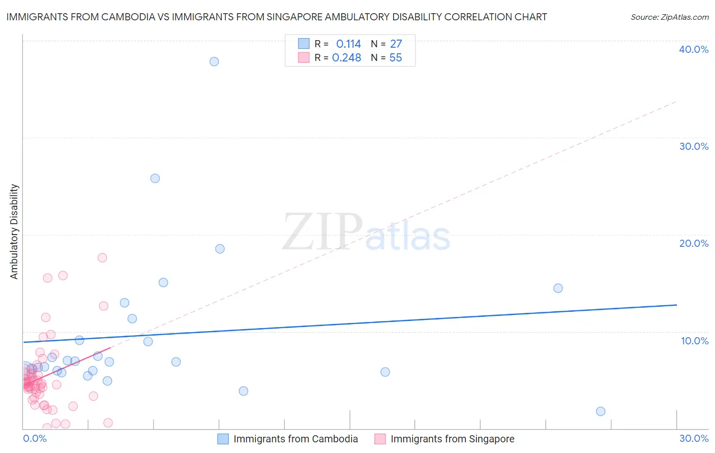 Immigrants from Cambodia vs Immigrants from Singapore Ambulatory Disability