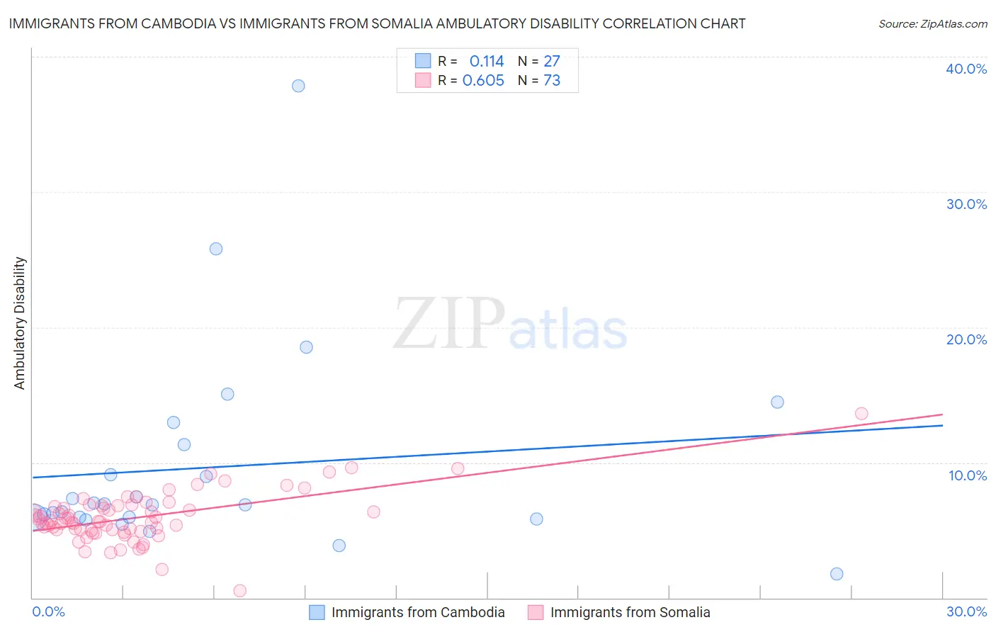 Immigrants from Cambodia vs Immigrants from Somalia Ambulatory Disability