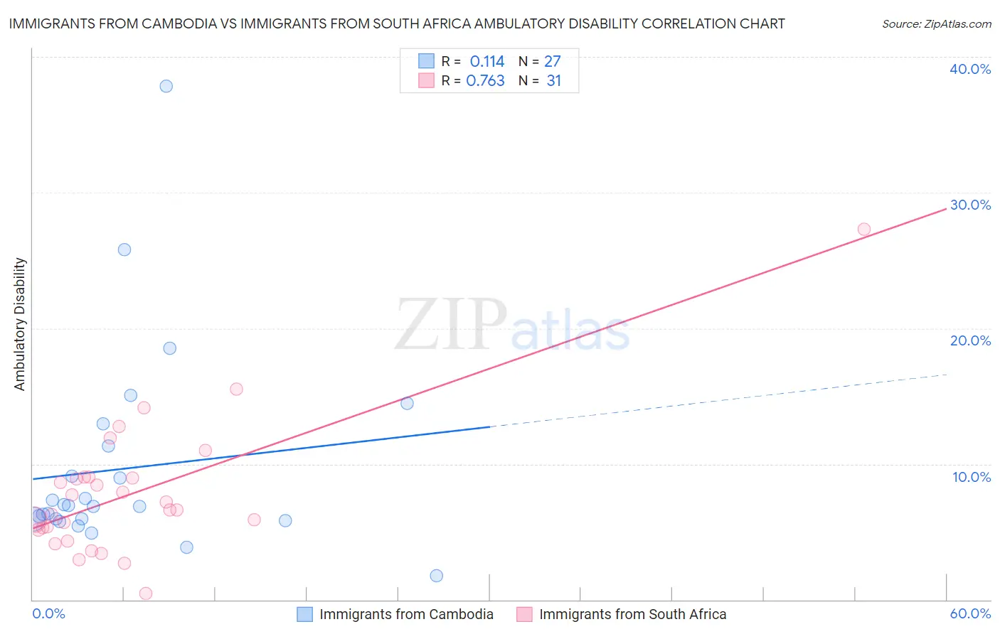 Immigrants from Cambodia vs Immigrants from South Africa Ambulatory Disability
