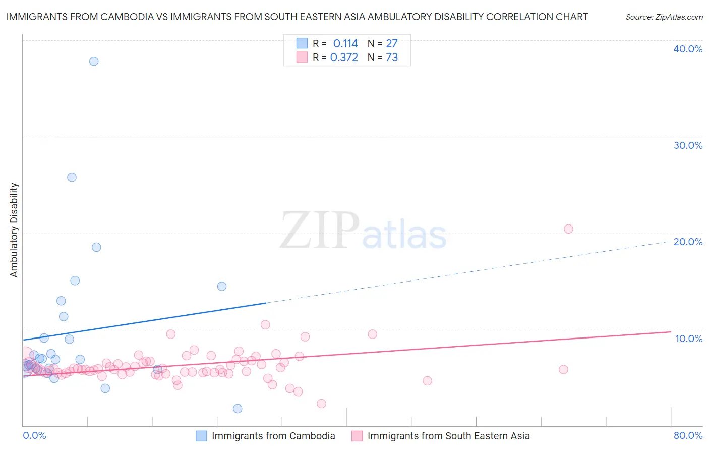 Immigrants from Cambodia vs Immigrants from South Eastern Asia Ambulatory Disability