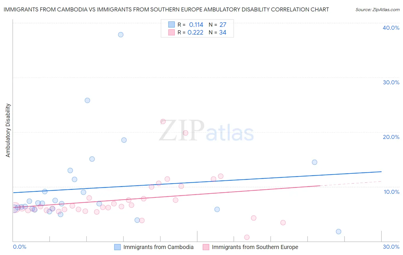Immigrants from Cambodia vs Immigrants from Southern Europe Ambulatory Disability