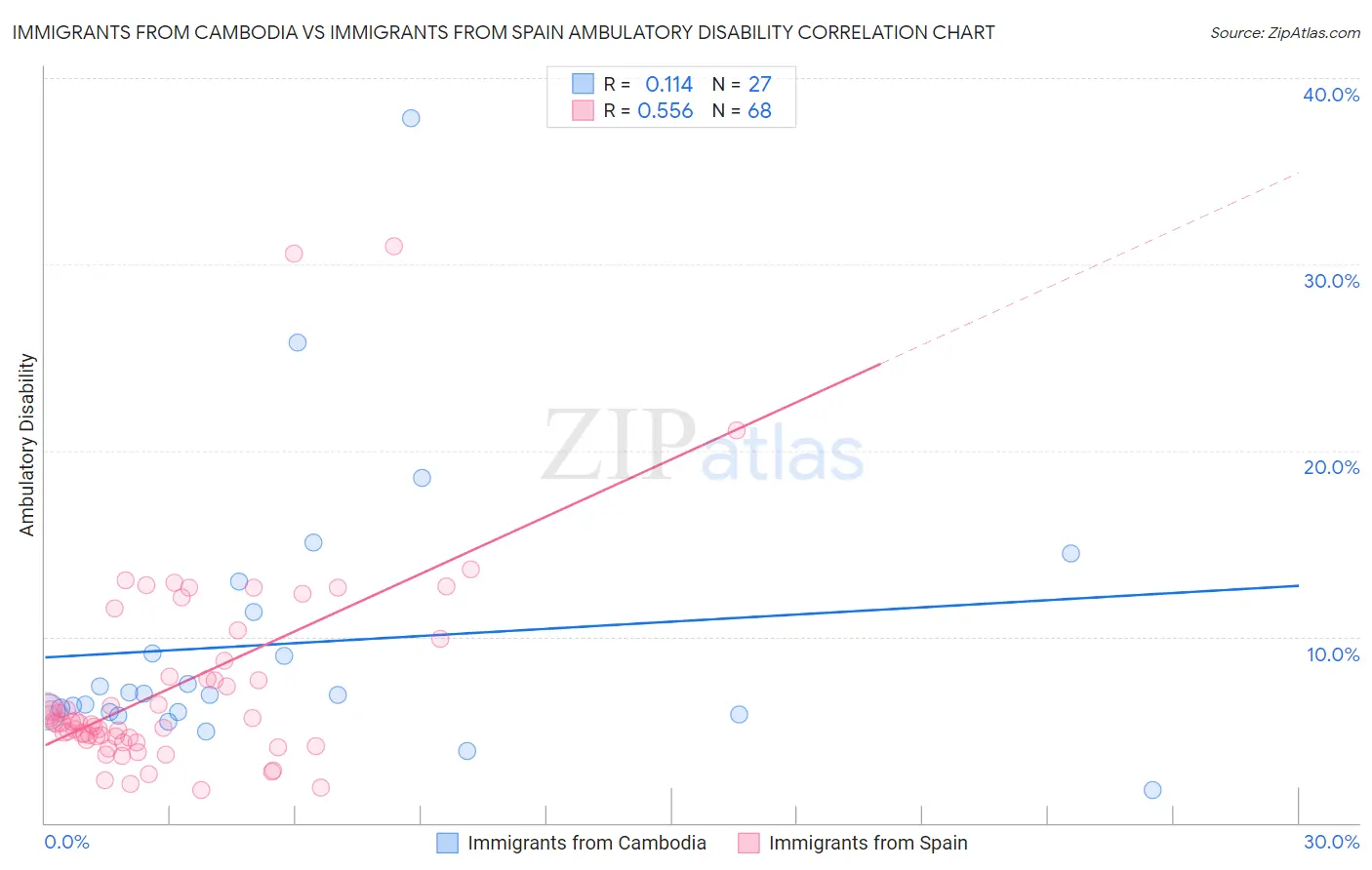 Immigrants from Cambodia vs Immigrants from Spain Ambulatory Disability