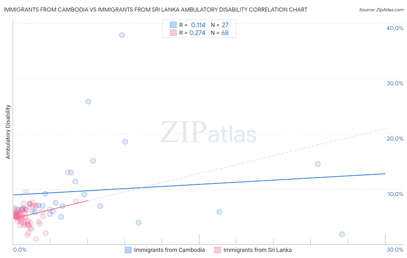 Immigrants from Cambodia vs Immigrants from Sri Lanka Ambulatory Disability