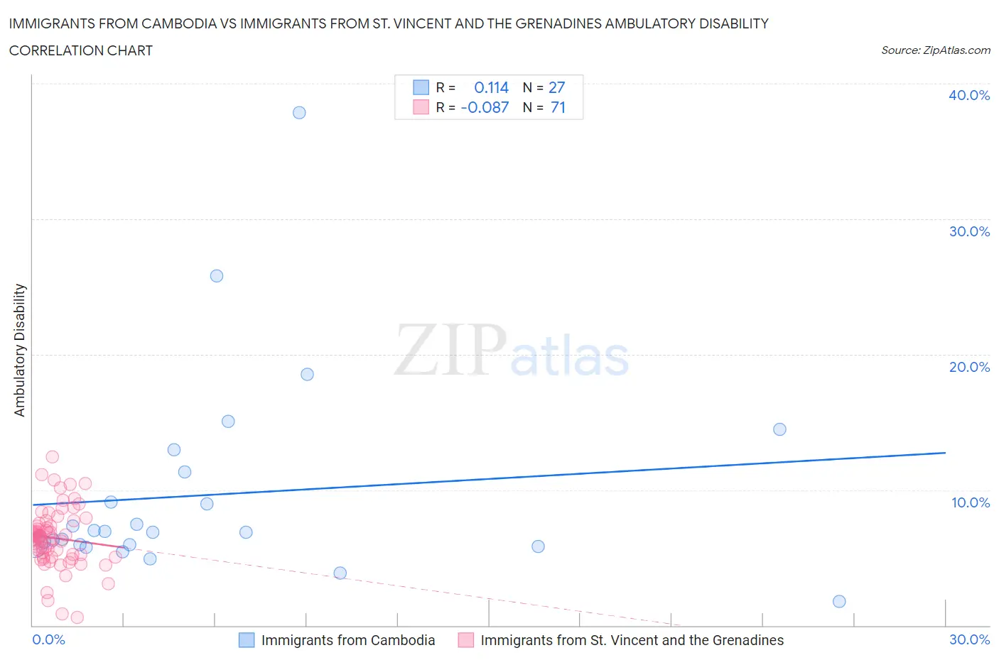 Immigrants from Cambodia vs Immigrants from St. Vincent and the Grenadines Ambulatory Disability