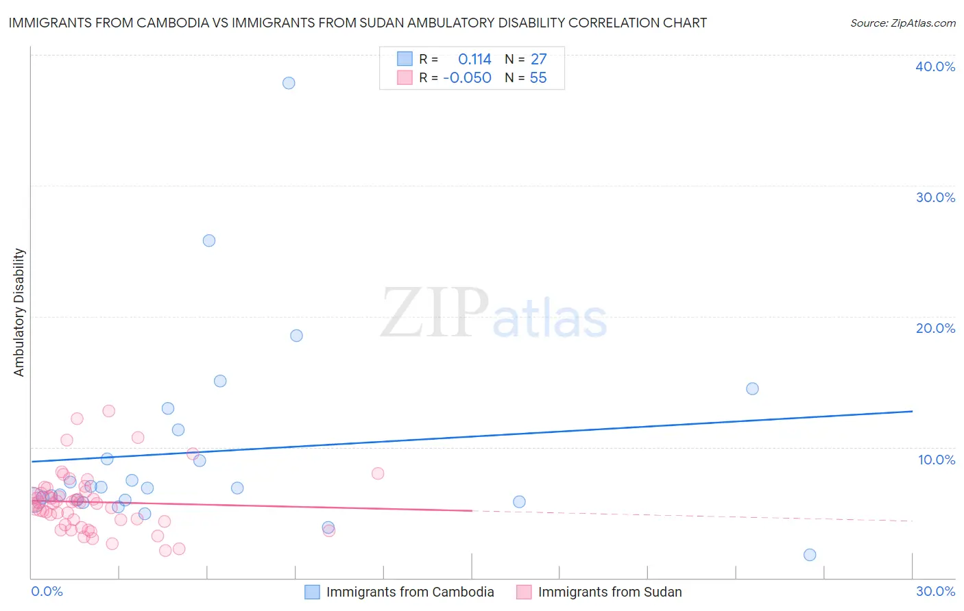 Immigrants from Cambodia vs Immigrants from Sudan Ambulatory Disability