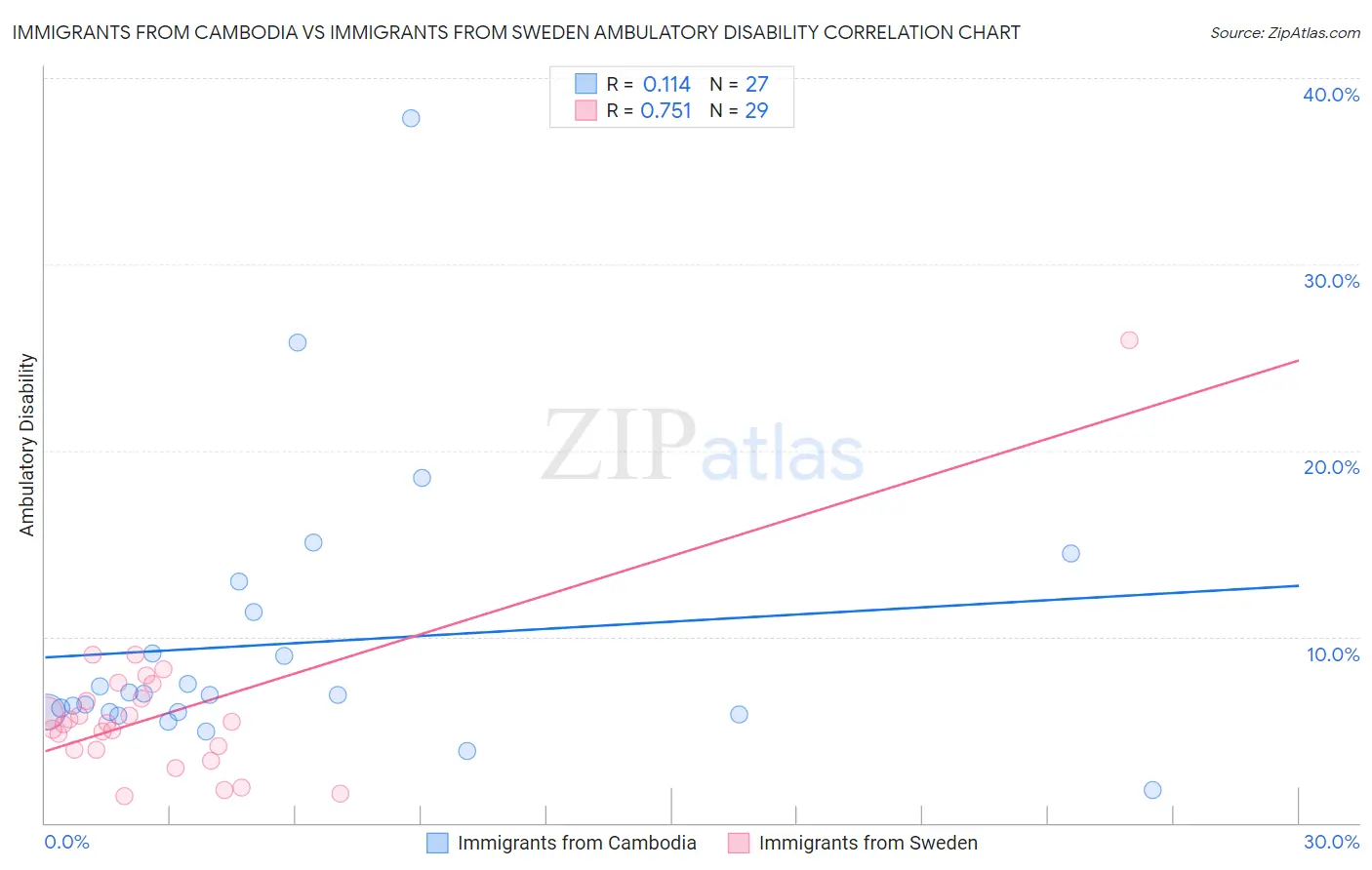 Immigrants from Cambodia vs Immigrants from Sweden Ambulatory Disability