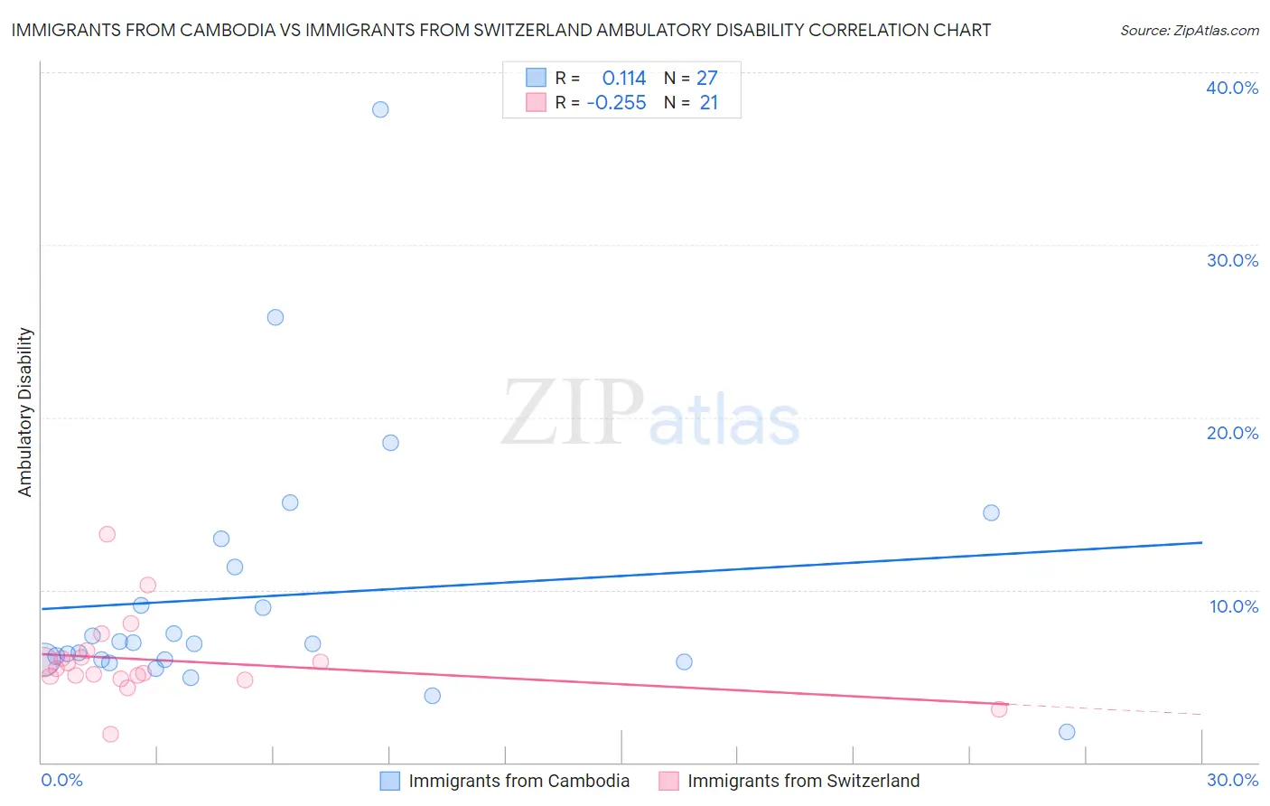 Immigrants from Cambodia vs Immigrants from Switzerland Ambulatory Disability