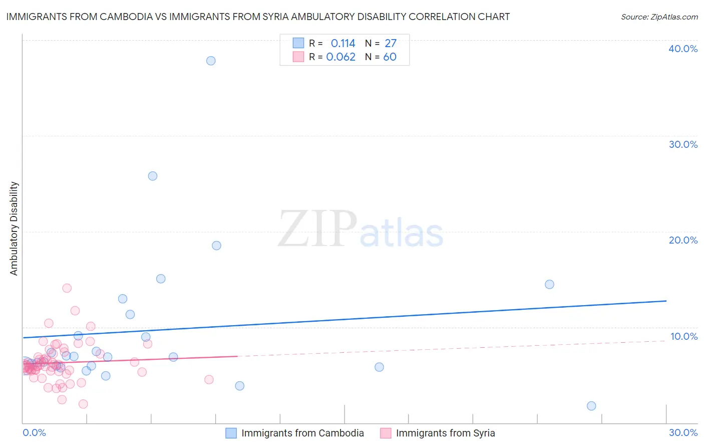 Immigrants from Cambodia vs Immigrants from Syria Ambulatory Disability