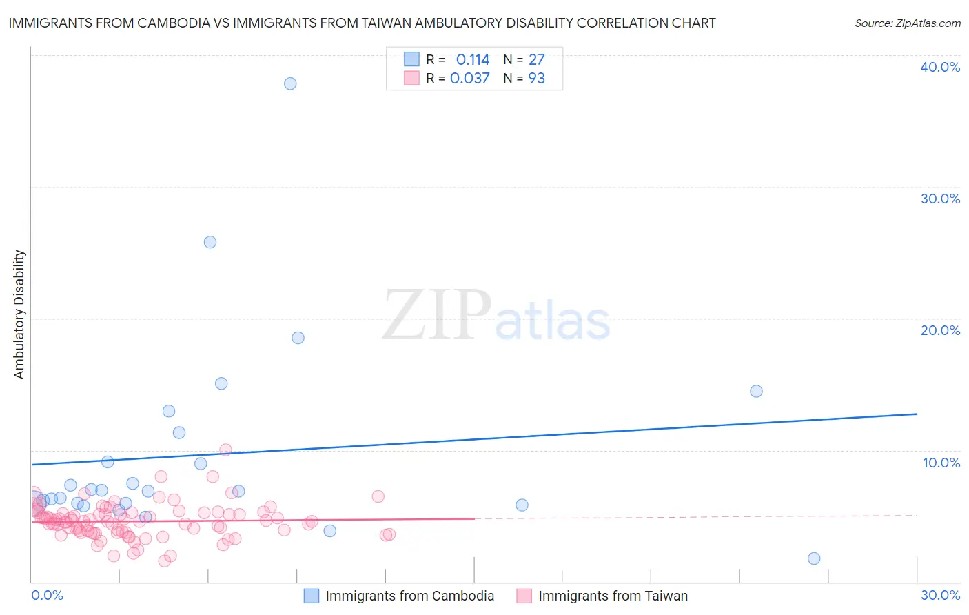 Immigrants from Cambodia vs Immigrants from Taiwan Ambulatory Disability