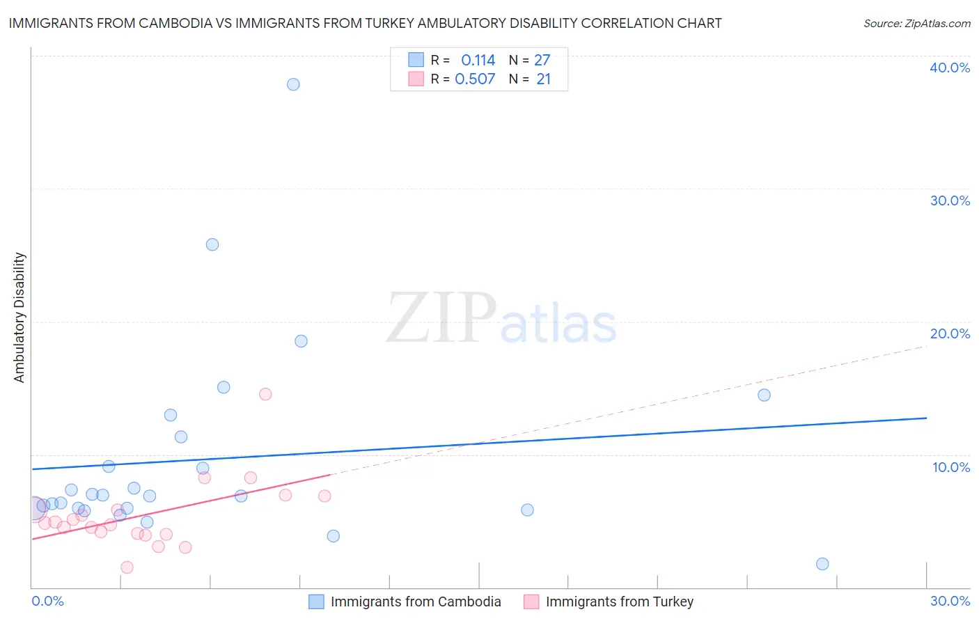 Immigrants from Cambodia vs Immigrants from Turkey Ambulatory Disability