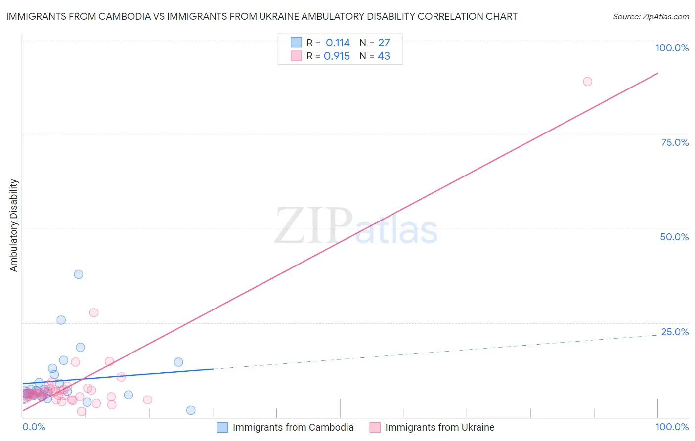 Immigrants from Cambodia vs Immigrants from Ukraine Ambulatory Disability