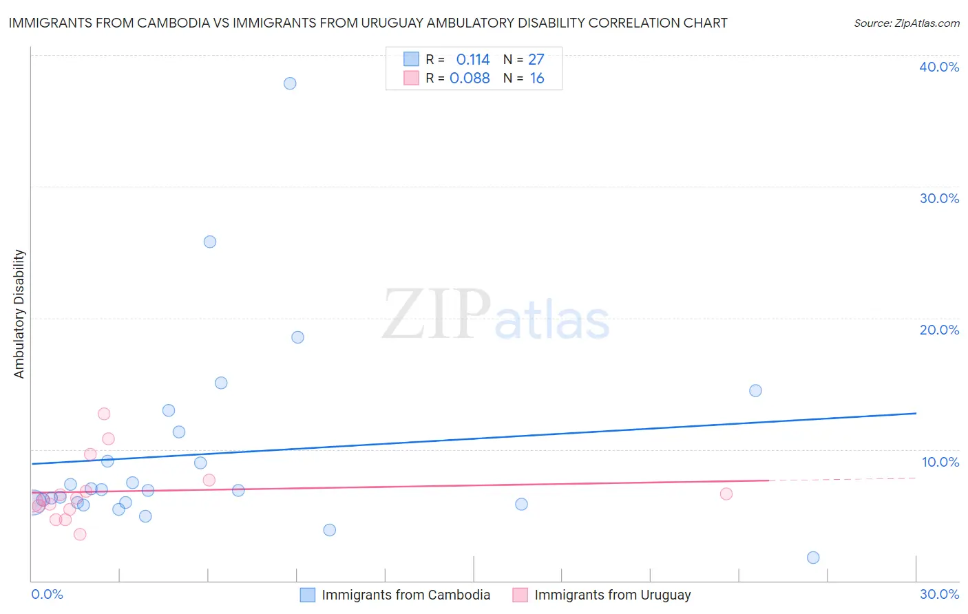 Immigrants from Cambodia vs Immigrants from Uruguay Ambulatory Disability