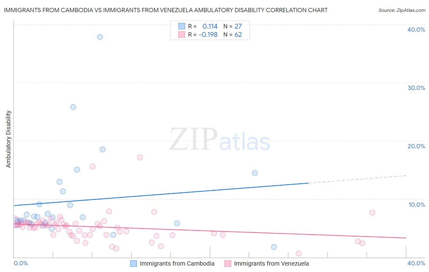 Immigrants from Cambodia vs Immigrants from Venezuela Ambulatory Disability