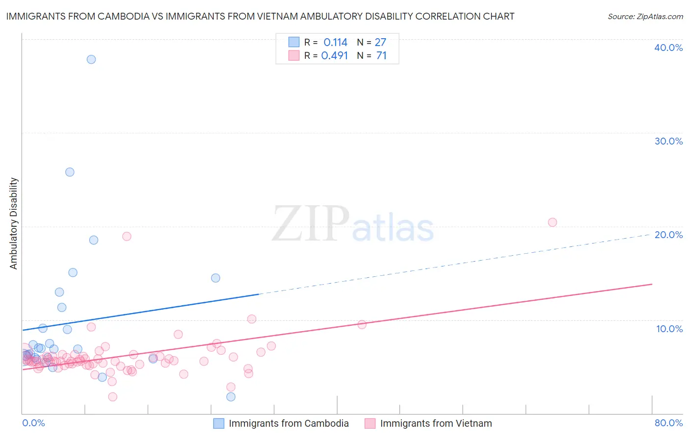 Immigrants from Cambodia vs Immigrants from Vietnam Ambulatory Disability