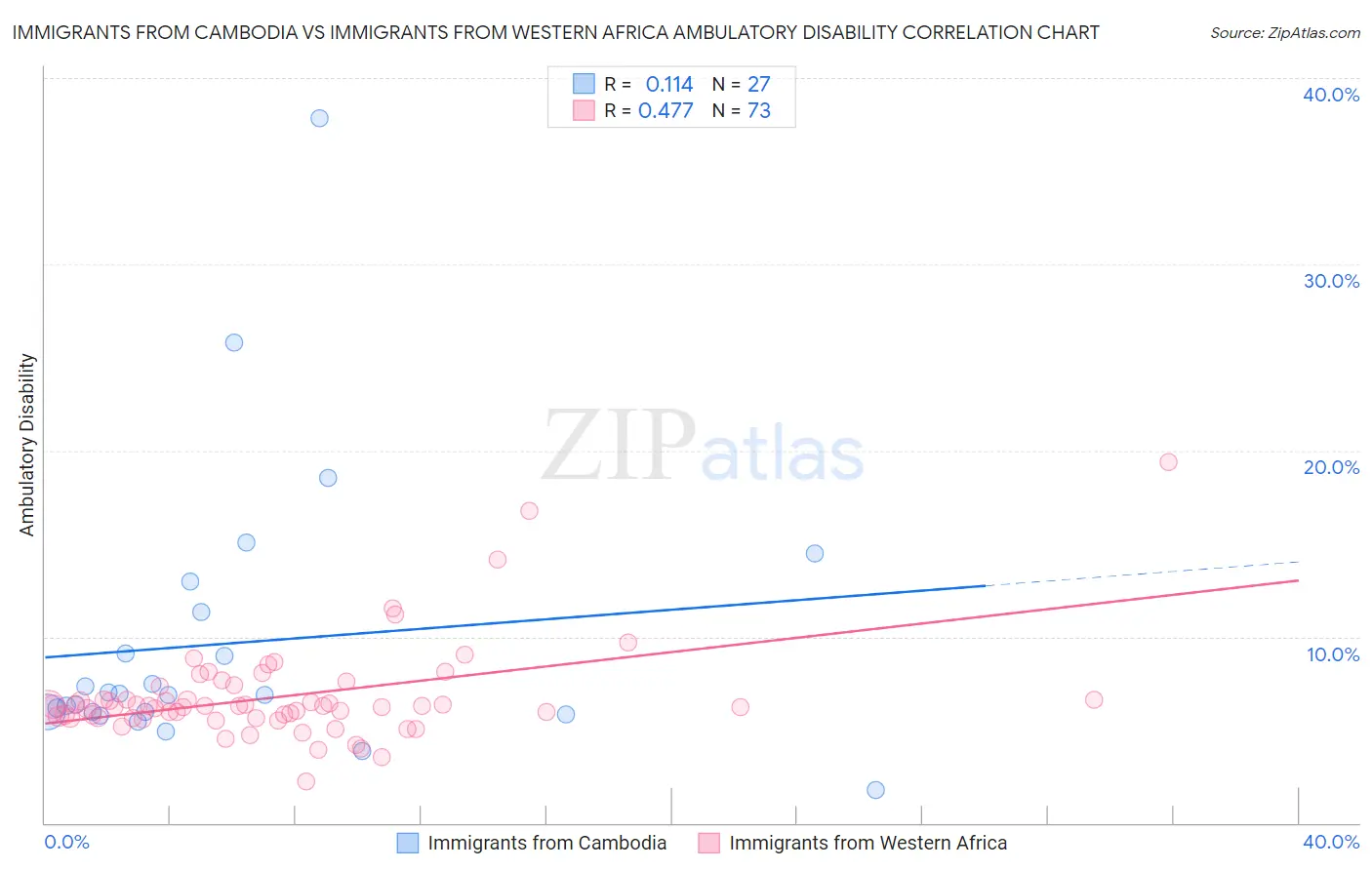 Immigrants from Cambodia vs Immigrants from Western Africa Ambulatory Disability
