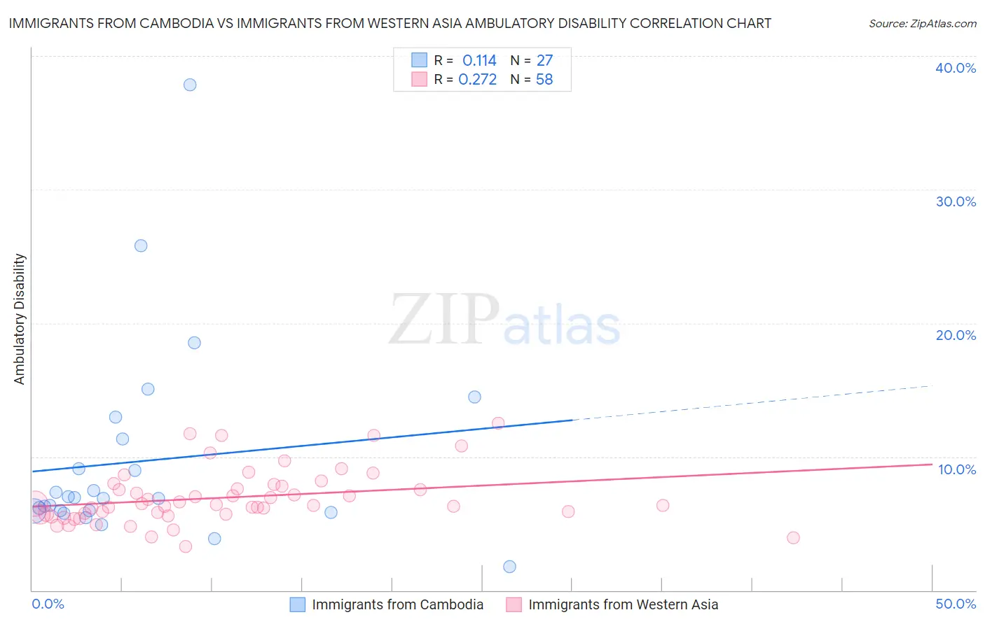 Immigrants from Cambodia vs Immigrants from Western Asia Ambulatory Disability