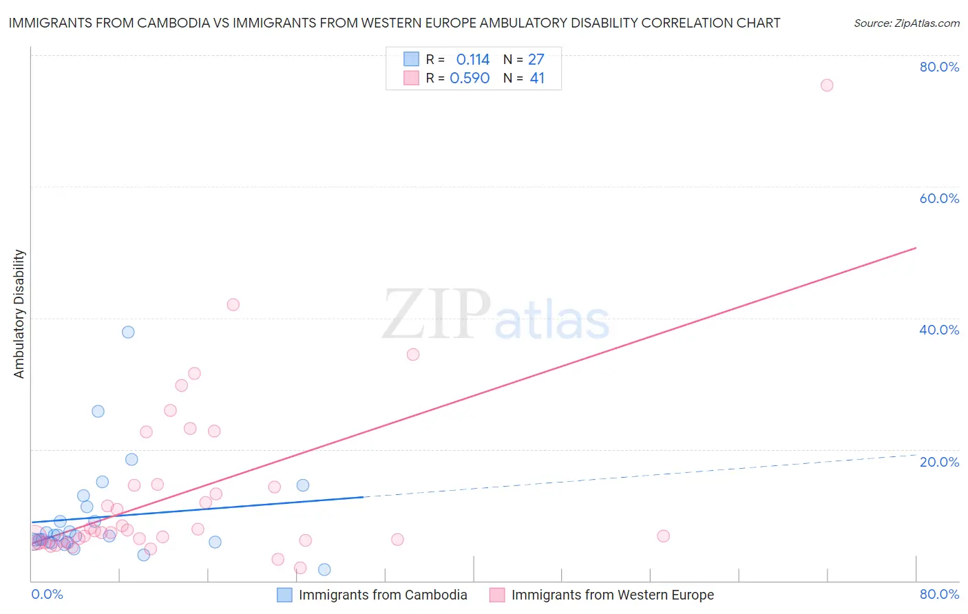 Immigrants from Cambodia vs Immigrants from Western Europe Ambulatory Disability