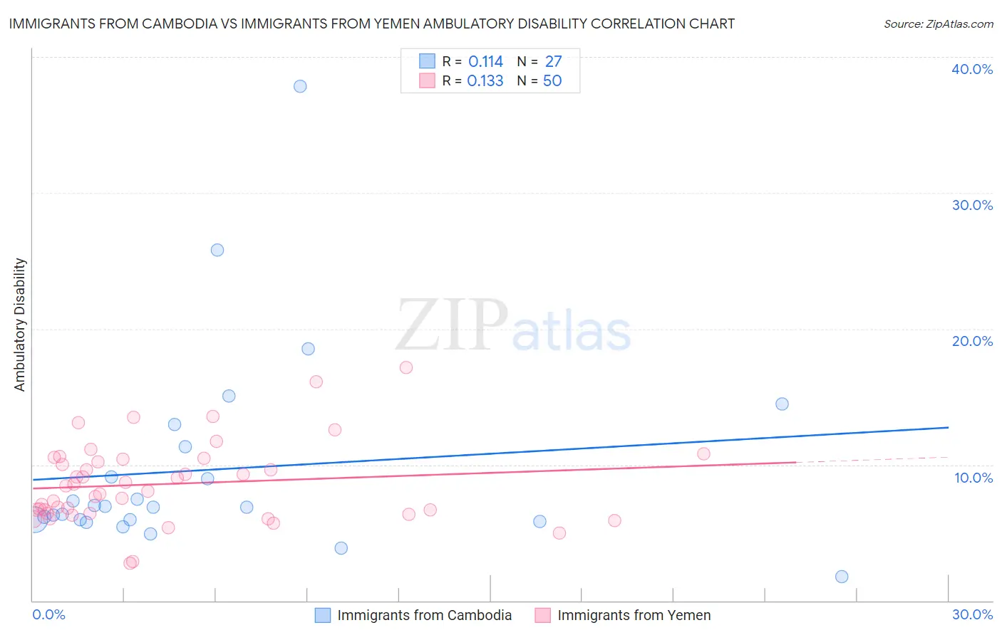 Immigrants from Cambodia vs Immigrants from Yemen Ambulatory Disability