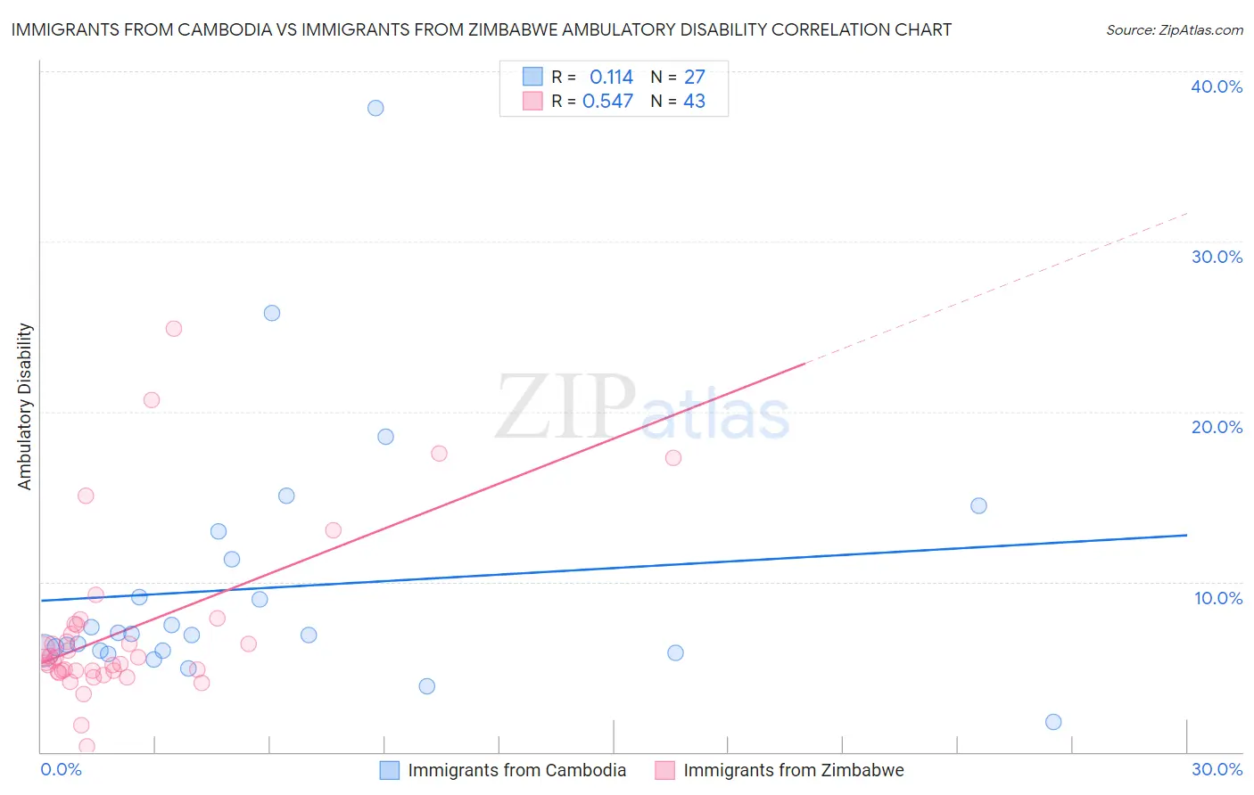 Immigrants from Cambodia vs Immigrants from Zimbabwe Ambulatory Disability