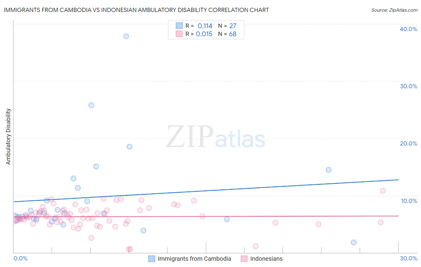 Immigrants from Cambodia vs Indonesian Ambulatory Disability