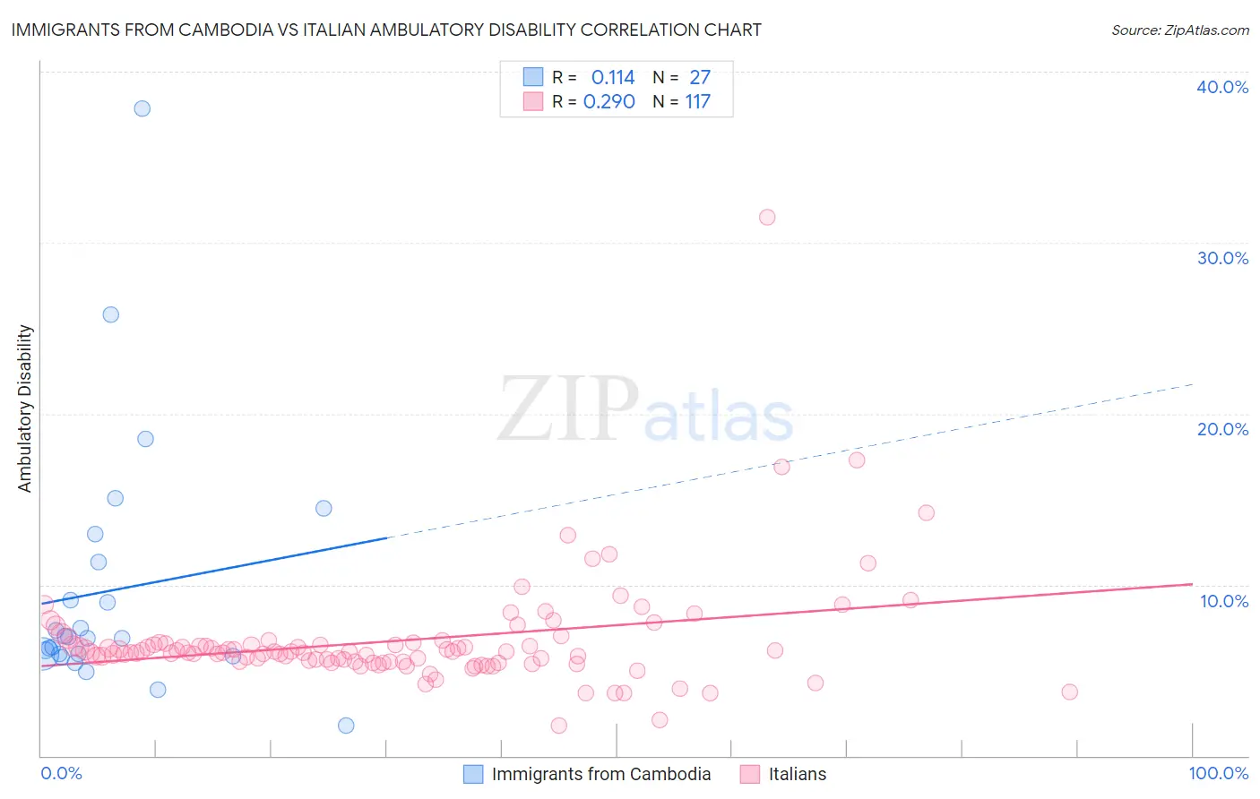 Immigrants from Cambodia vs Italian Ambulatory Disability