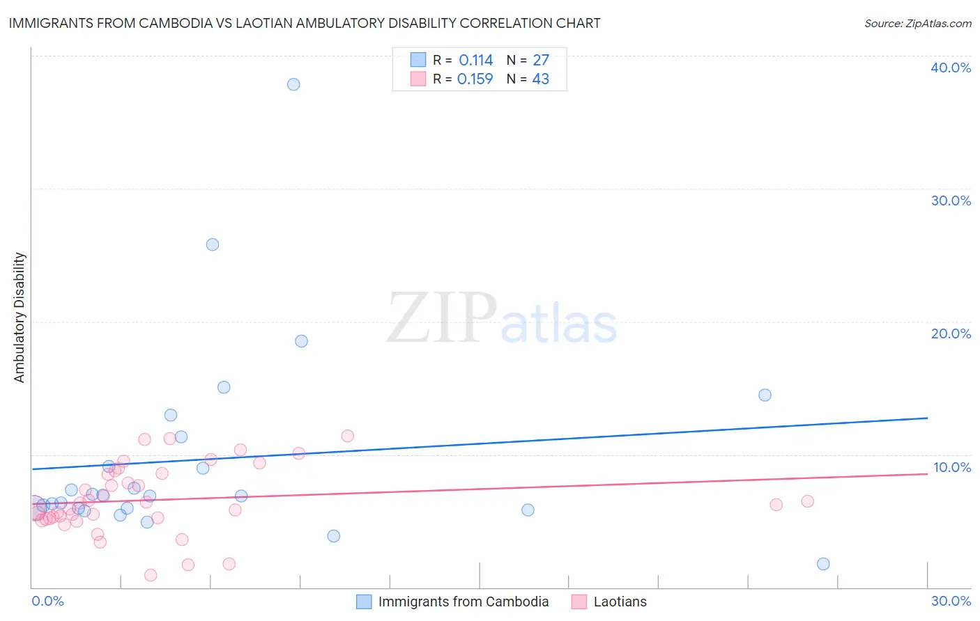 Immigrants from Cambodia vs Laotian Ambulatory Disability